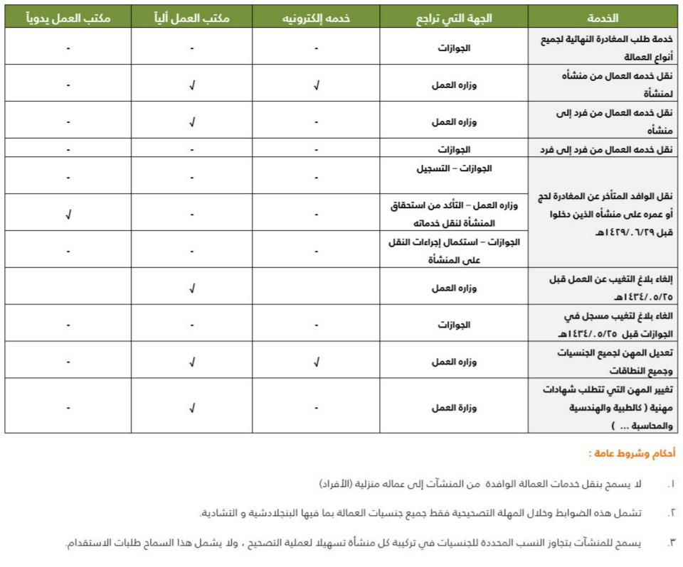 “الداخلية” و”العمل” تُعلِنان تسهيلات واستثناءات إضافية للوافدين..